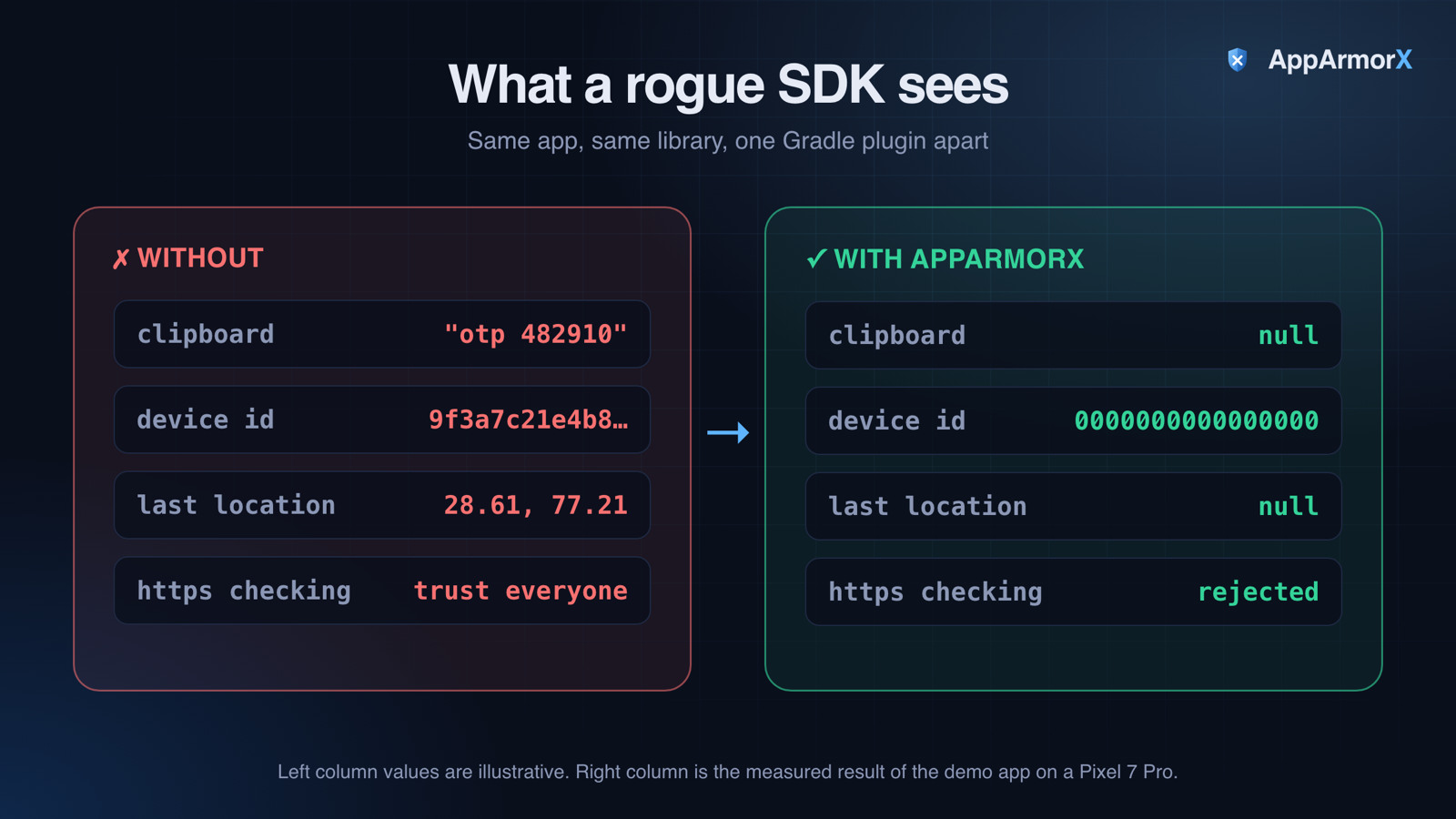 Comparison of what a rogue SDK reads without and with AppArmorX: clipboard and last location return null, the device ID is blanked, and a trust-all HTTPS verifier is rejected